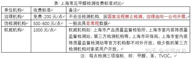 上海環(huán)境檢測(cè)咨詢服務(wù)有限公司