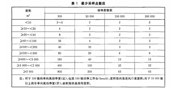 上海環(huán)境檢測(cè)咨詢服務(wù)有限公司 重點(diǎn)介紹潔凈室(區(qū))檢測(cè)中懸浮粒子的測(cè)試流程2