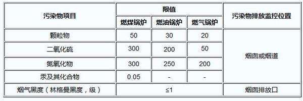 燃煤鍋爐廢氣的排放標(biāo)準(zhǔn)