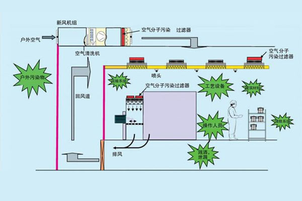 醫(yī)療凈化工程技術參數(shù)