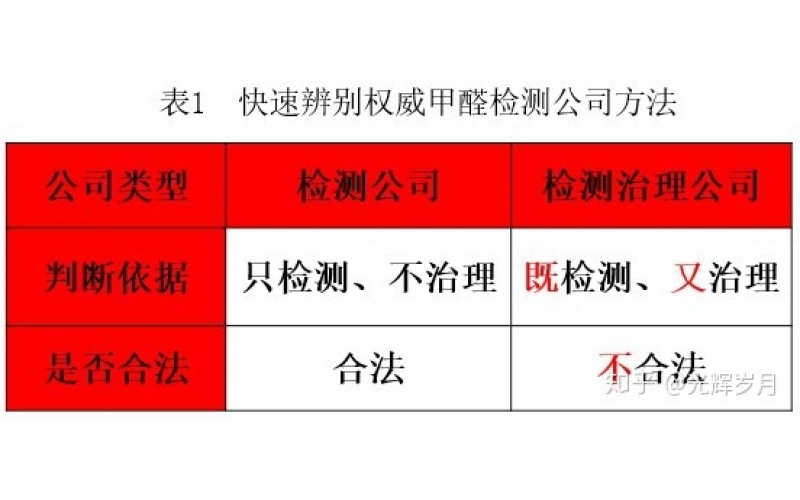 上海正規(guī)甲醛檢測單位有哪些？