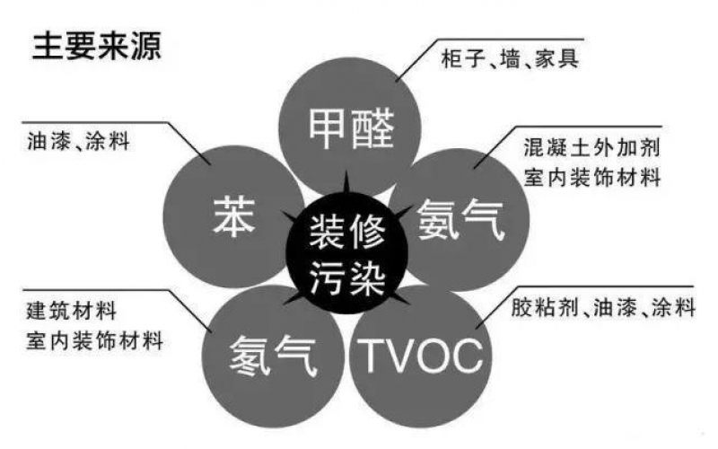 室內(nèi)空氣污染物（甲醛、苯、TVOC）危害和癥狀表現(xiàn)
