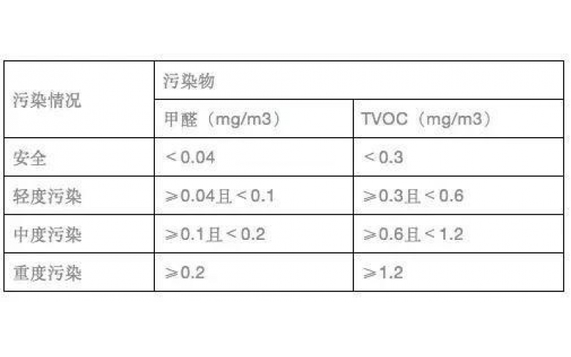 權(quán)威空氣質(zhì)量檢測(cè)報(bào)告怎么看？